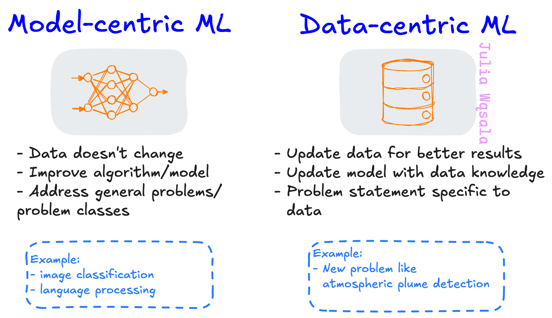 Diagram comparing data- and model-centric ML