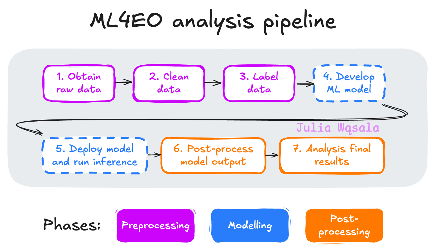 Diagram of ML4EO analysis pipeline showing the steps: obtain data, clean data, label data, develop ml model, deploy model and run inference, post-process model output, analysis final results. The steps are color coded by preprocessing, modelling and post-processing.