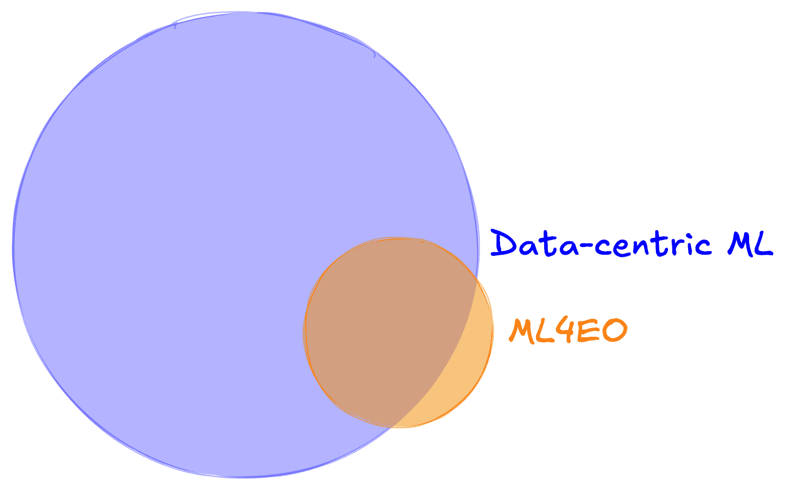 A venn diagram with a large circle representing data-centric ML, and a small circle ML4EO that is almost entirely within the data-centric circle.