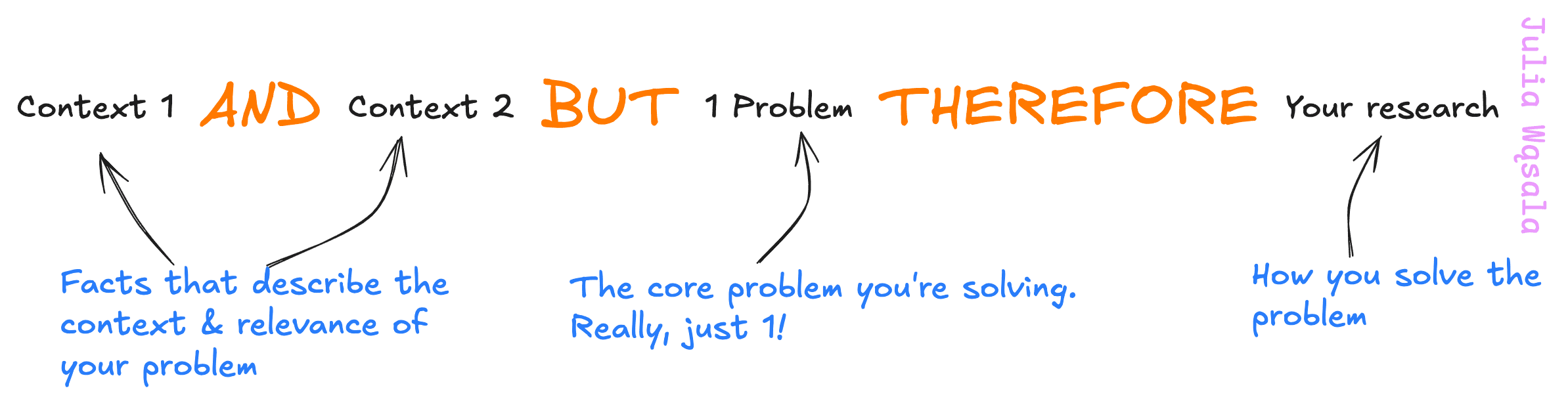 Visual representation of ABT. It says: Context 1 AND context 2 BUT 1 problem THEREFORE your research. There are extra notes with arrows. Pointing to context 1 & 2: facts that describe the context & relevance of your problem. Pointing to 1 problem: the core problem you're solving. Really, just 1!. Pointing to your research: How you solve the problem.