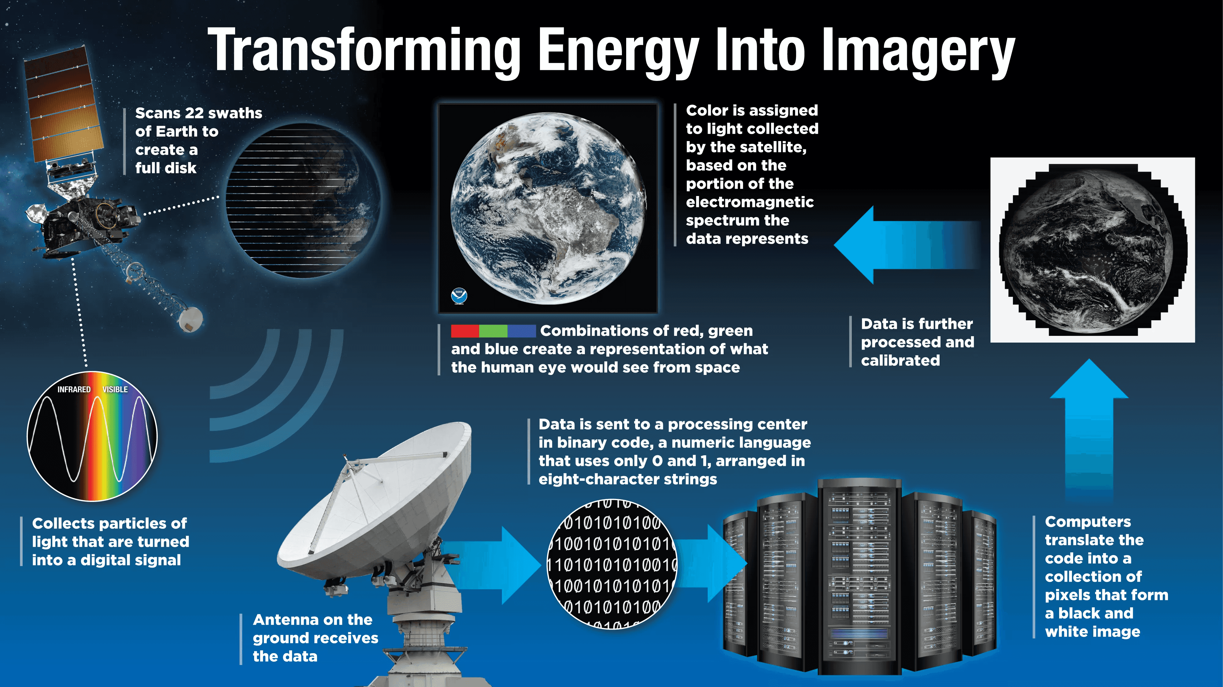 Visualisations of steps from satellite measurement to satellite image