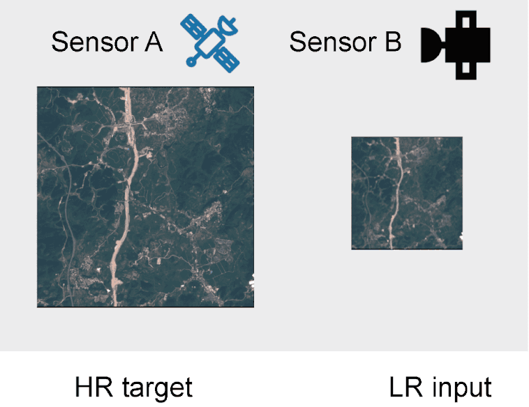 Image from my paper showing a high-resolution target image from sensor A, and a matching low-resolution input image from sensor B.