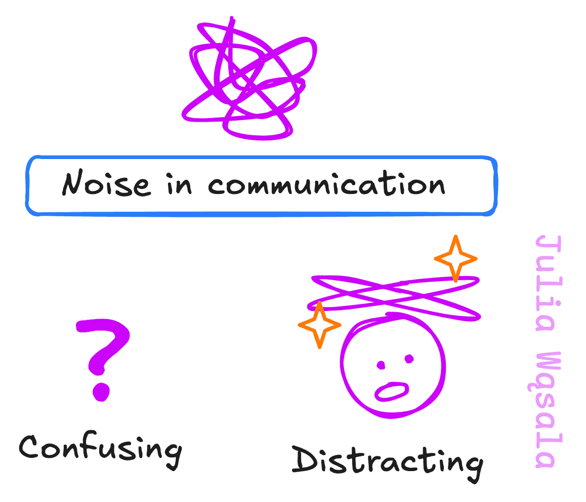 A figure showing the types of noise in communication. Noise is represented by an icon of tangled threads. Underneath, there are two categories of noise with icons: a questionmark indicating confusion, and a simplified head (just a circle with dots for eyes and an ellips as a mouth) with crossing ellipses and stars over the head to indicate distraction.