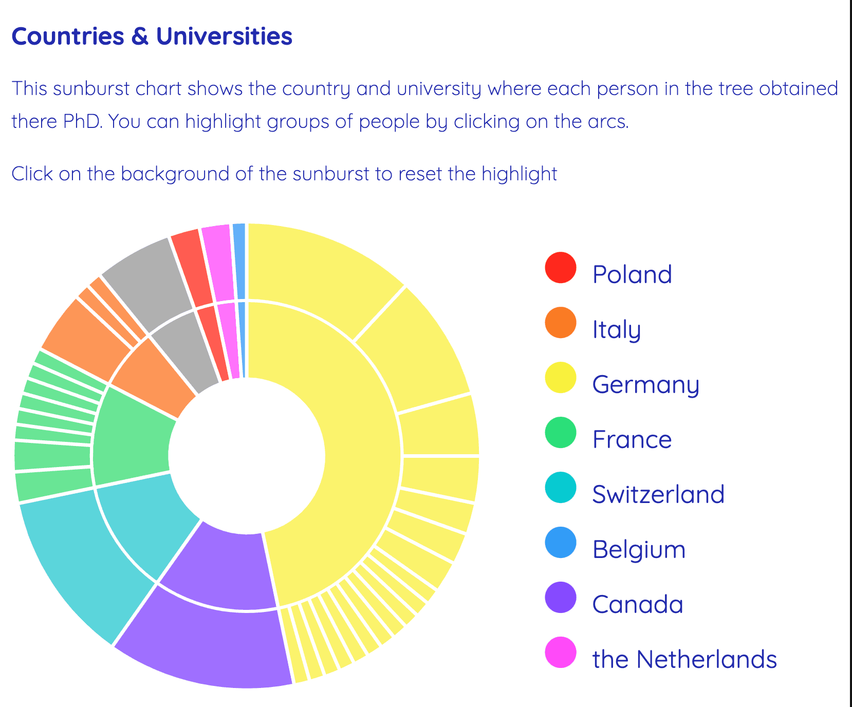 Sunburst of countries and universities where people in the tree graduated from.