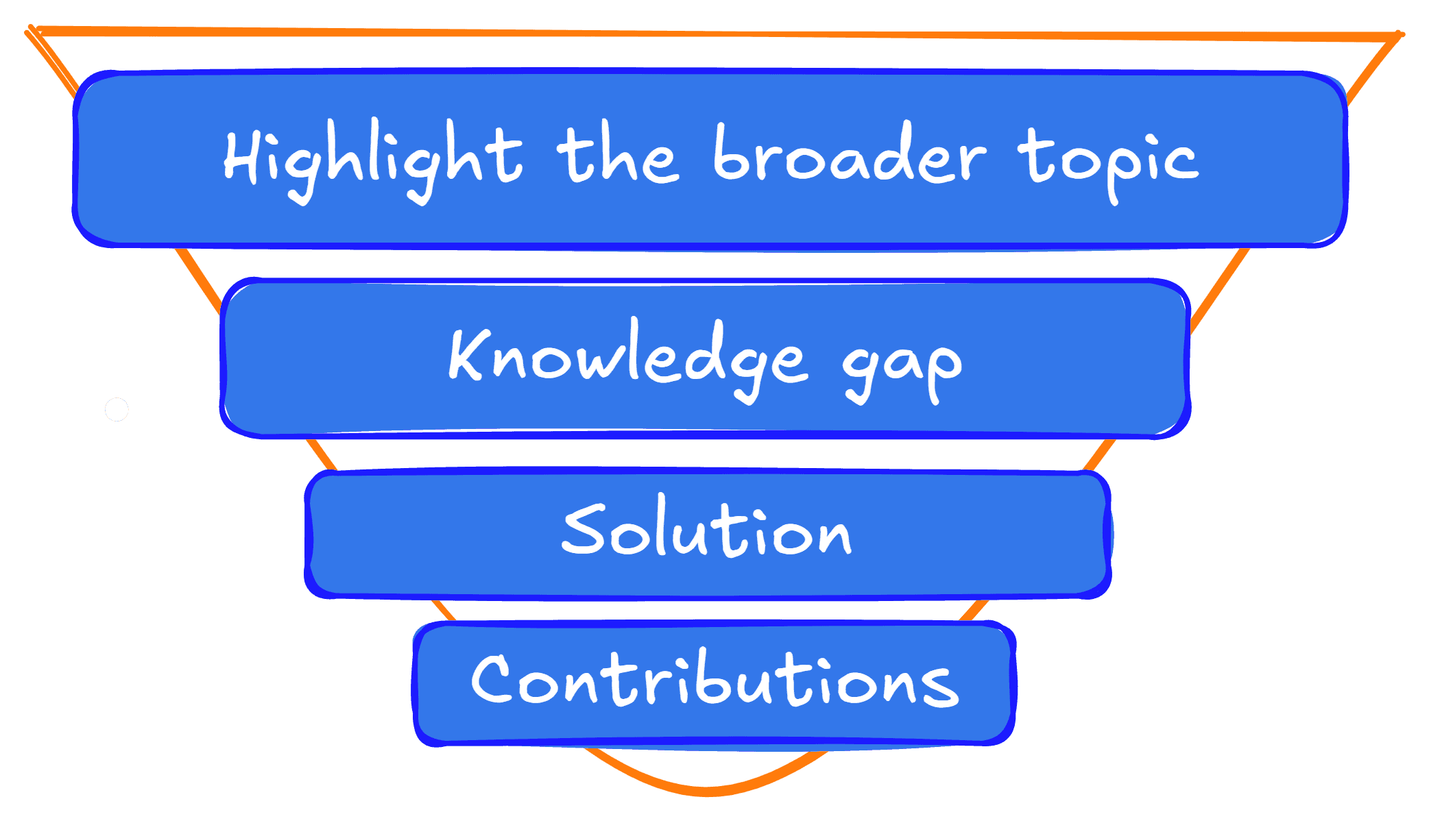 illustration of the introduction structure using the inverted pyramid