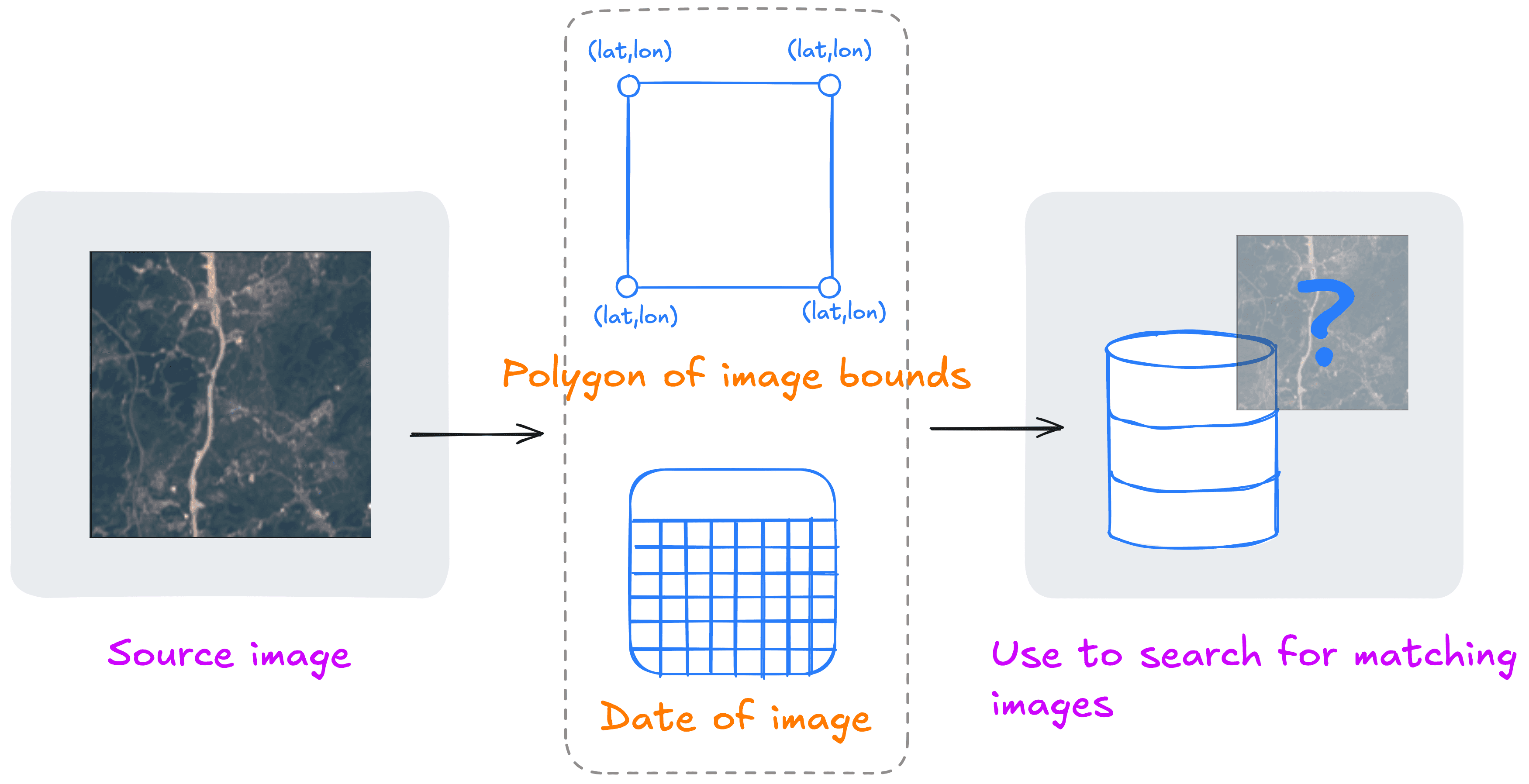 Diagram showing the process of finding matching images from the source image, to extract the polygon of image bounds and date of source image, and finally search for a matching image.