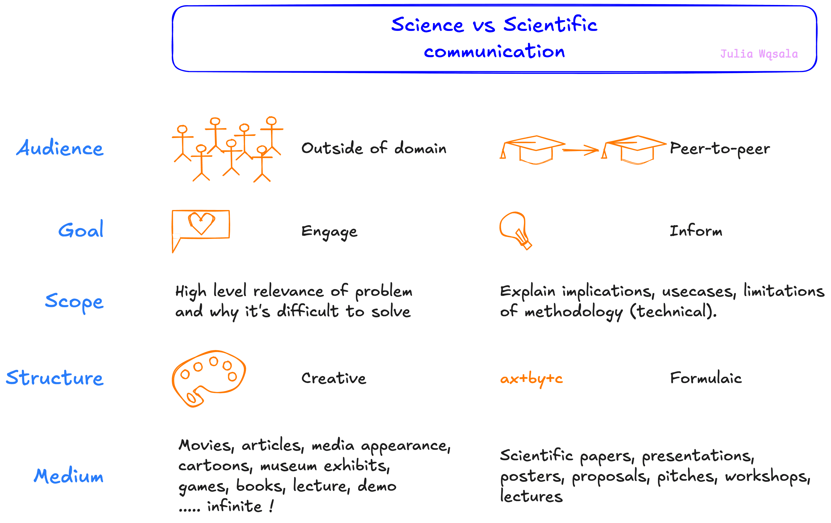 A table comparing the properties and goals of science and scientific communication, with some illustrative icons. See the callout below the image for a table representing the information in an accessible format.