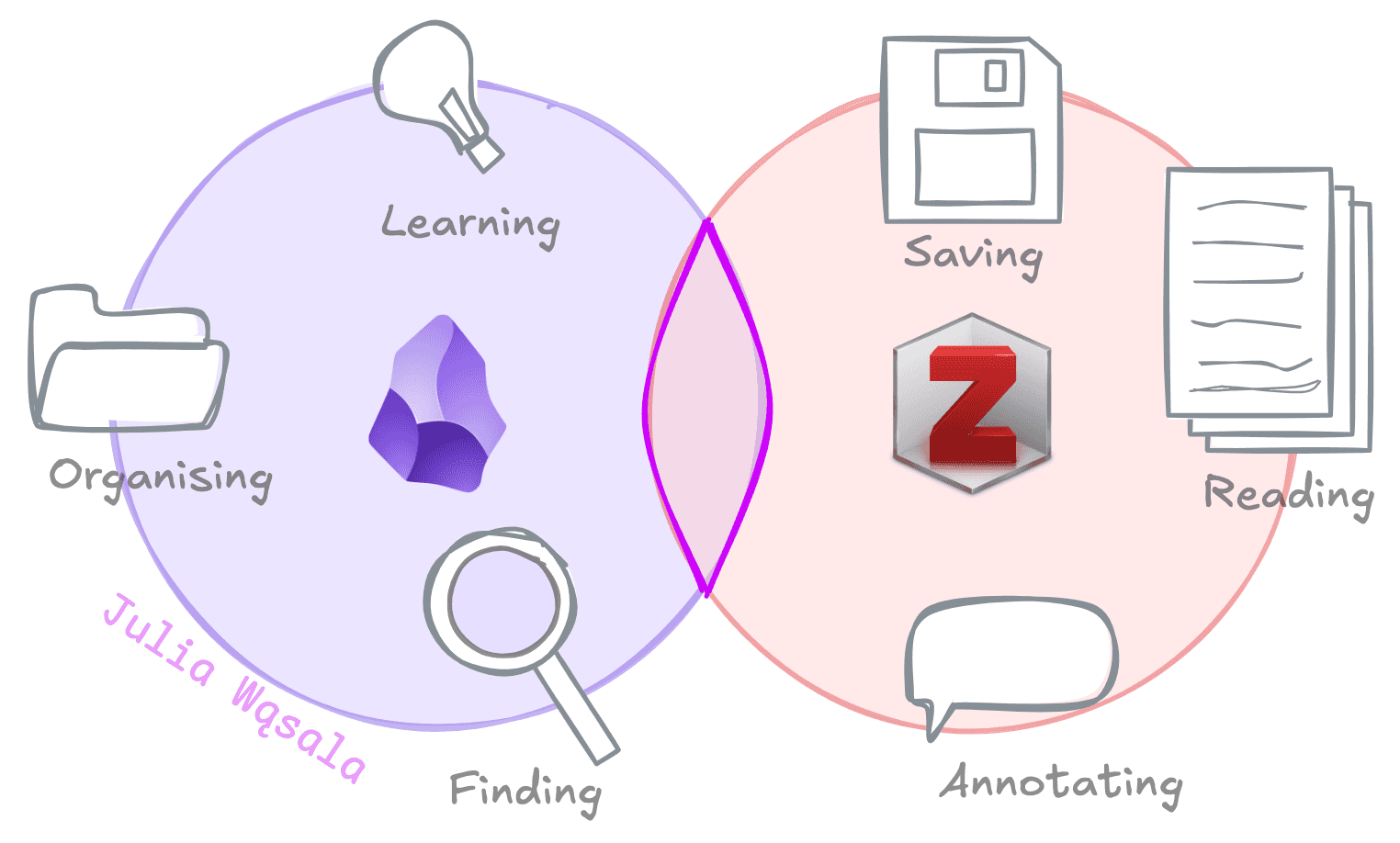 Venn diagram of the intersection of Obsidian and Zotero for paper management. Obsidian on the left with learning, organising, finding and zotero on the right with saving, reading and annotating