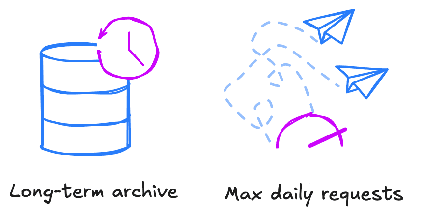 Two icons representing the long term archive ( a database icon with a clock) and the maximum number of requests, showing a KPI meter and two paper planes signifying requests flying away.