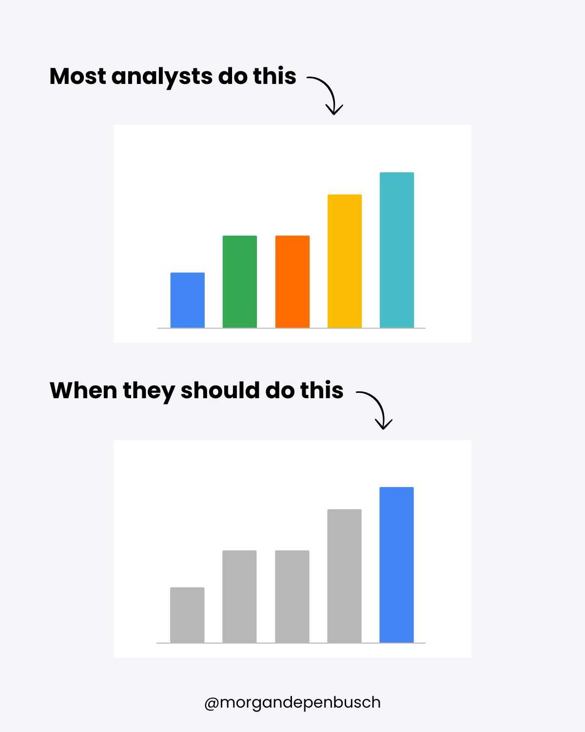 An example of highlighting in data visualisation: a bar chart with each bar a different colour, and one below where all bars are grey except one that is blue.