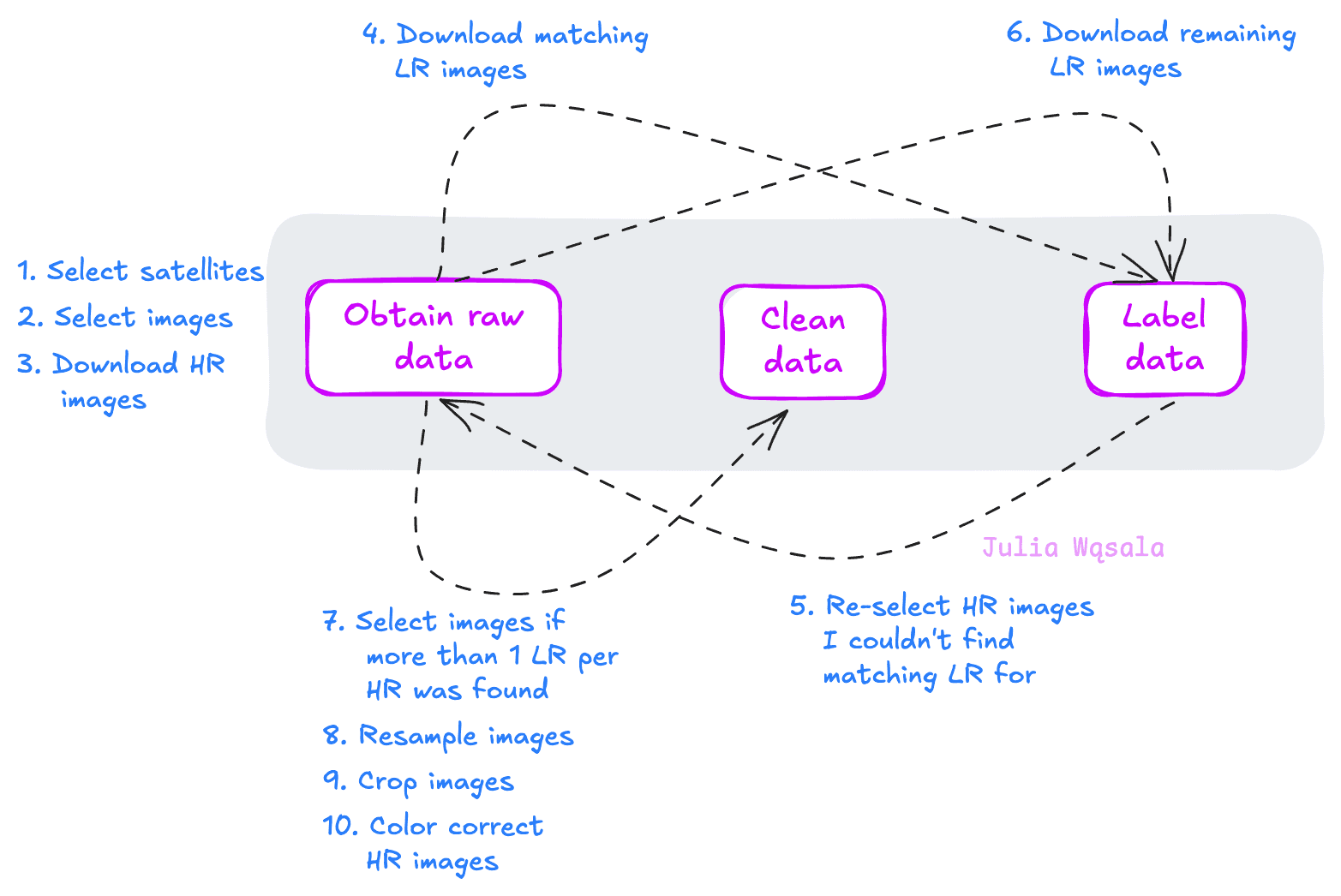 Diagram of the three data pre-processing steps in the ML4EO pipeline with annotated arrows indicating the steps in creating my dataset.