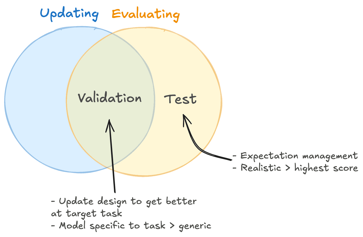 This image shows a venn diagram of ML data splits with two circles, like the first image. The left circle is blue, representing updating model (hyper)parameters. The circle on the right is yellow, representing evaluating performance and generalisation. Now, we only see the validation set in the overlap of the circles, and the test set in the evaluating circle. The test set is annotated with that it's used for expectation management, and that realistic performance is more important than having a high score. Next to the validation set it reads that we use it to update design to get better at target task, and that having performance specific to the task is more important than generic evaluation.