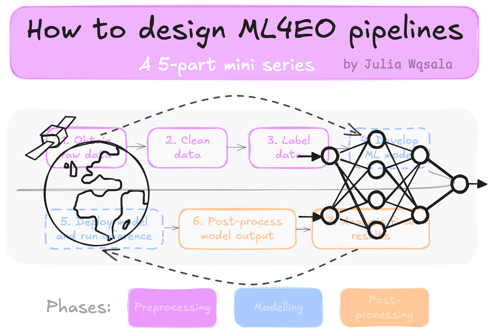 Title image showing an ML4EO background at low transparency in the background, with overlaid an illustration of a satellite orbiting earth and a neural network. the title is How to design ML4EO pipelines: a 5-part mini series by Julia Wasala.