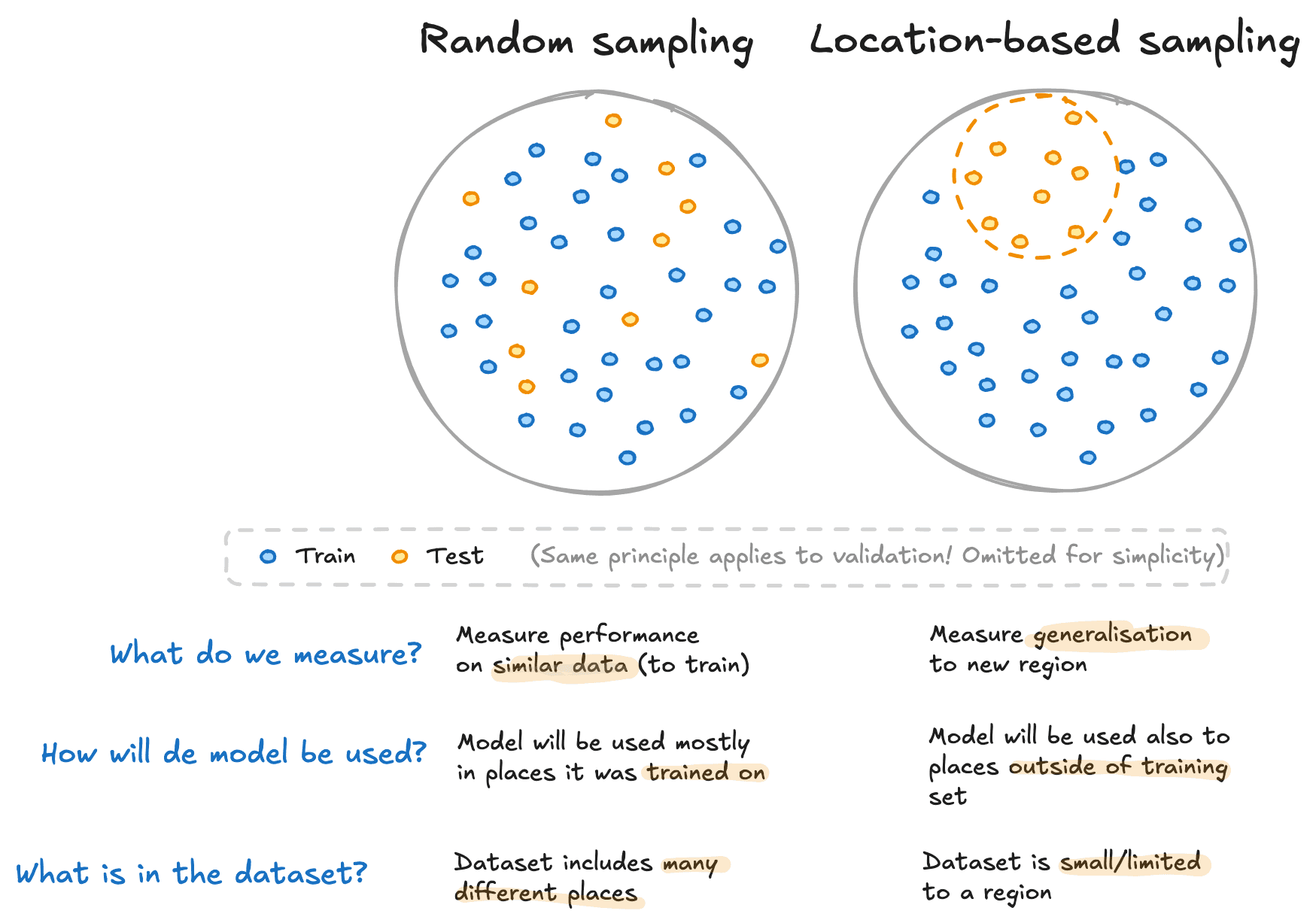 This image shows the difference between random and location-based sampling, and describes how to choose between them. The sampling strategy is illustrated by showing a circle with points for each strategy. The points are either blue (training data) or yellow/orange (test data). In the random sampling circle, the test points are randomly distributed. In the location-based sampling circle, there is another small circle that encapsulates all the yellow points. The table below this image represents the text below the circles.