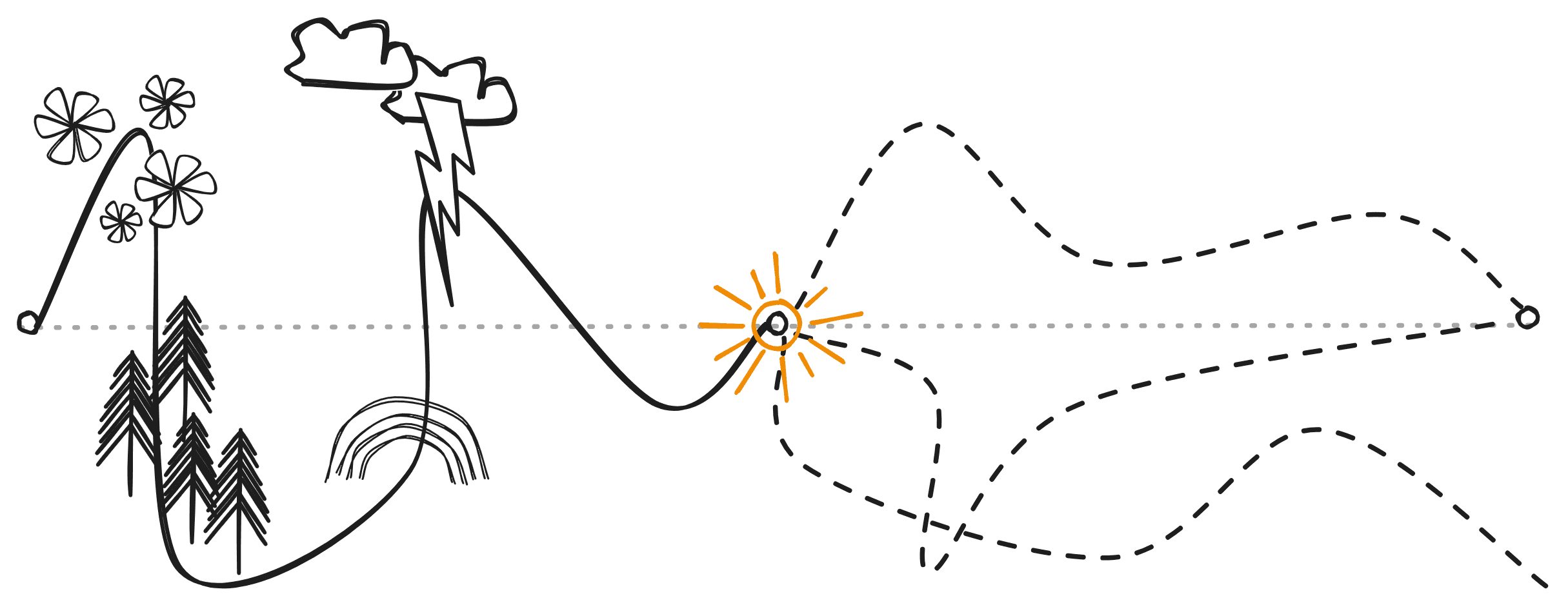 An illustration of a path with three points: start, middle, end. The first half is squiggly with many ups and downs. There are flowers and rainbows along the way, but also dark forest and thunderclouds. The second half is uncertain and there are many possible paths, one of them not leading to the endpoint. In the middle, there is a sun, showing optimism. 