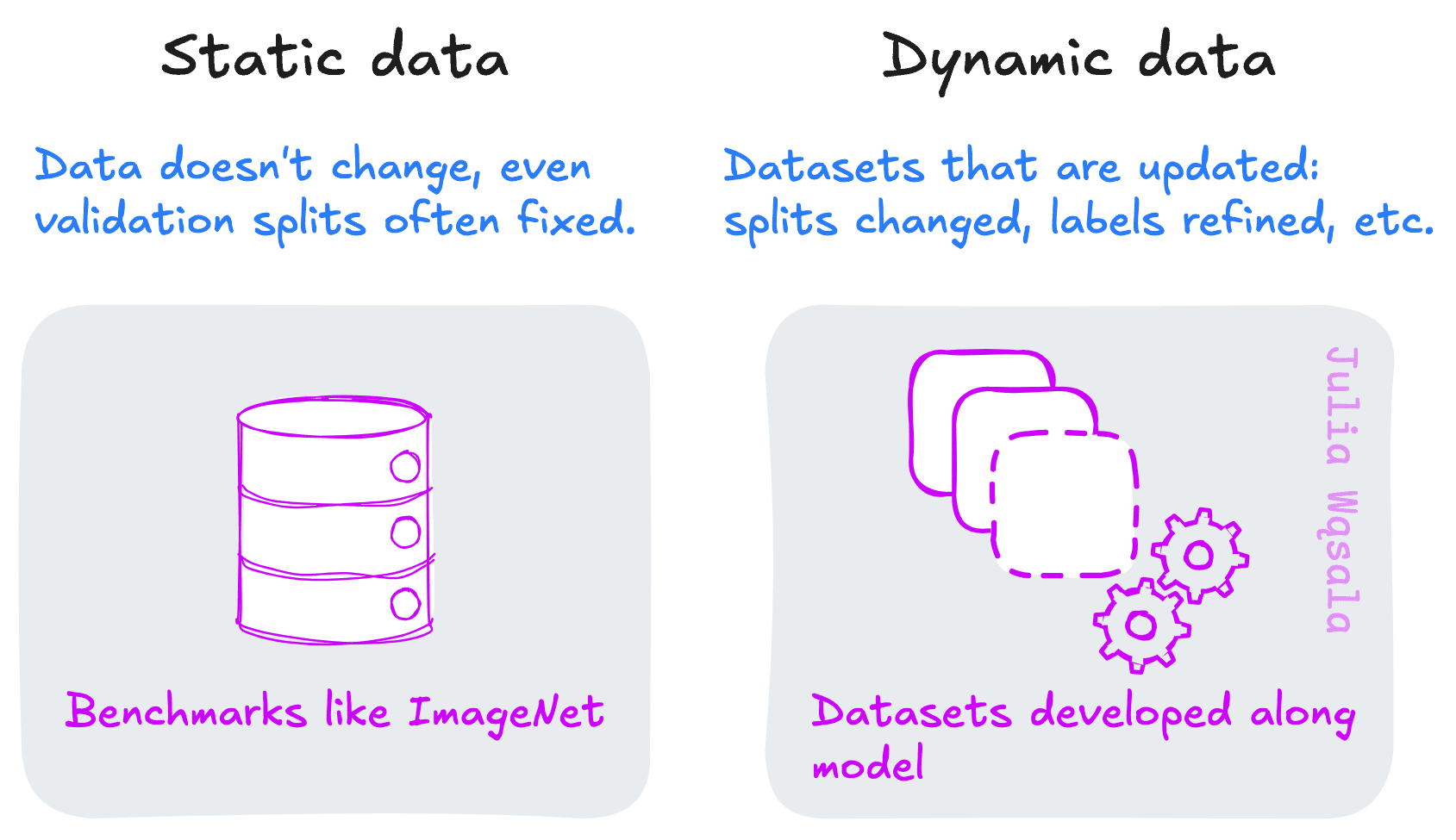 Diagram comparing static and dynamic data. See accessible description in table below