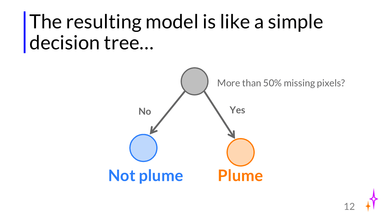 Image of a slide saying ;the resulting model is like a simple decision tree', showing an illustration of 3 nodes: 1 with the decision, and 2 leaf nodes. 