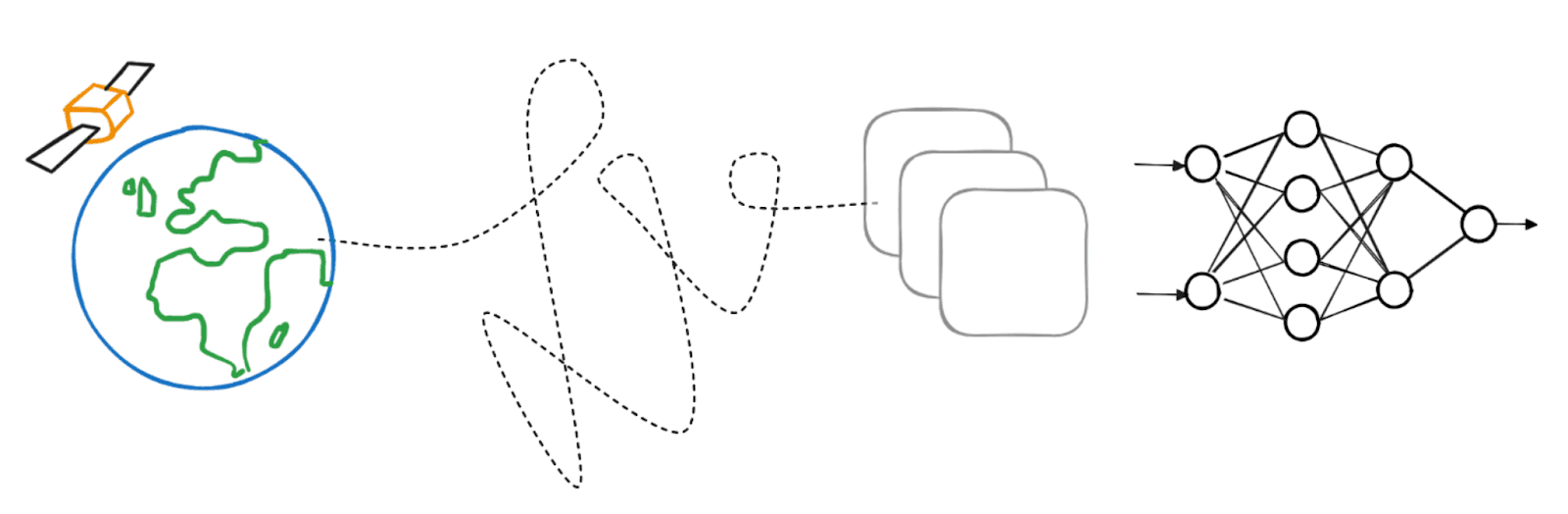 An illustration showing the messy path to creating an ML4EO dataset. It's an illustration with on the left a drawing of the Earth with a satellite orbiting it, then a squiggly line towards a stack of rectangles that represents a dataset. This stack of data is fed to a neural network.