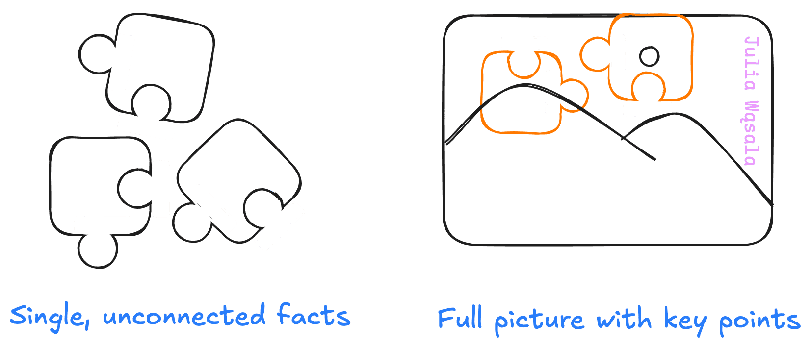 An image comparing giving the audience puzzle pieces vs the full picture. Left: drawing of loose puzzle pieces, illustrating unconnected facts. On the right: a drawing of a landscape with a few key puzzle pieces sketched in the figure, indicating showing the full picture and highlighting key points.