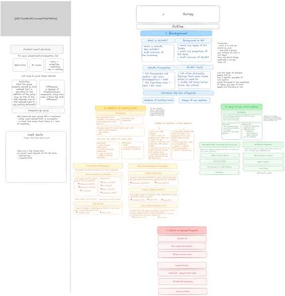 Low resolution image of a schematic made in Excalidraw to organise my survey notes