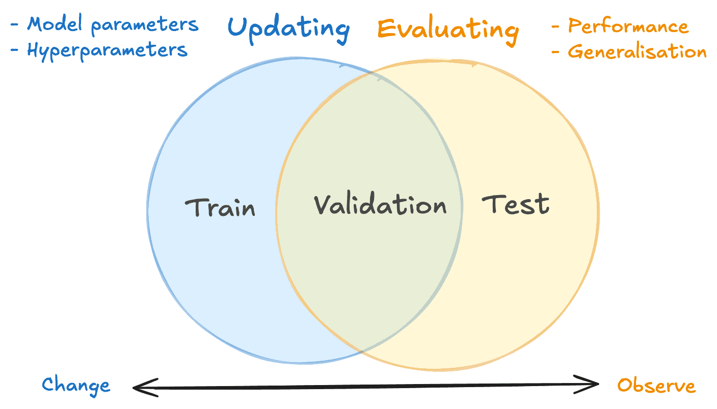 This image shows a venn diagram of ML data splits with two circles. The left circle is blue, representing updating model (hyper)parameters. The circle on the right is yellow, representing evaluating performance and generalisation. The train set falls fully in the 'updating' circle. The test set fully in the 'evaluating' circle, and validation is in between the two, where 'updating' and 'evaluating' overlap. Below the circles there is a double-sided arrow showing an axis: from change on the left (corresponding to updating), to observe on the right (corresponding to test).