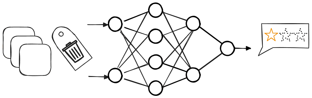 A model prediction pipeline showing that if we put in crap labels, we will get bad predictions. The image shows a stack of rectangles representing images, with a label with a trash icon on top. These are fed into a neural network, that returns a speech bubble with one out of three stars.