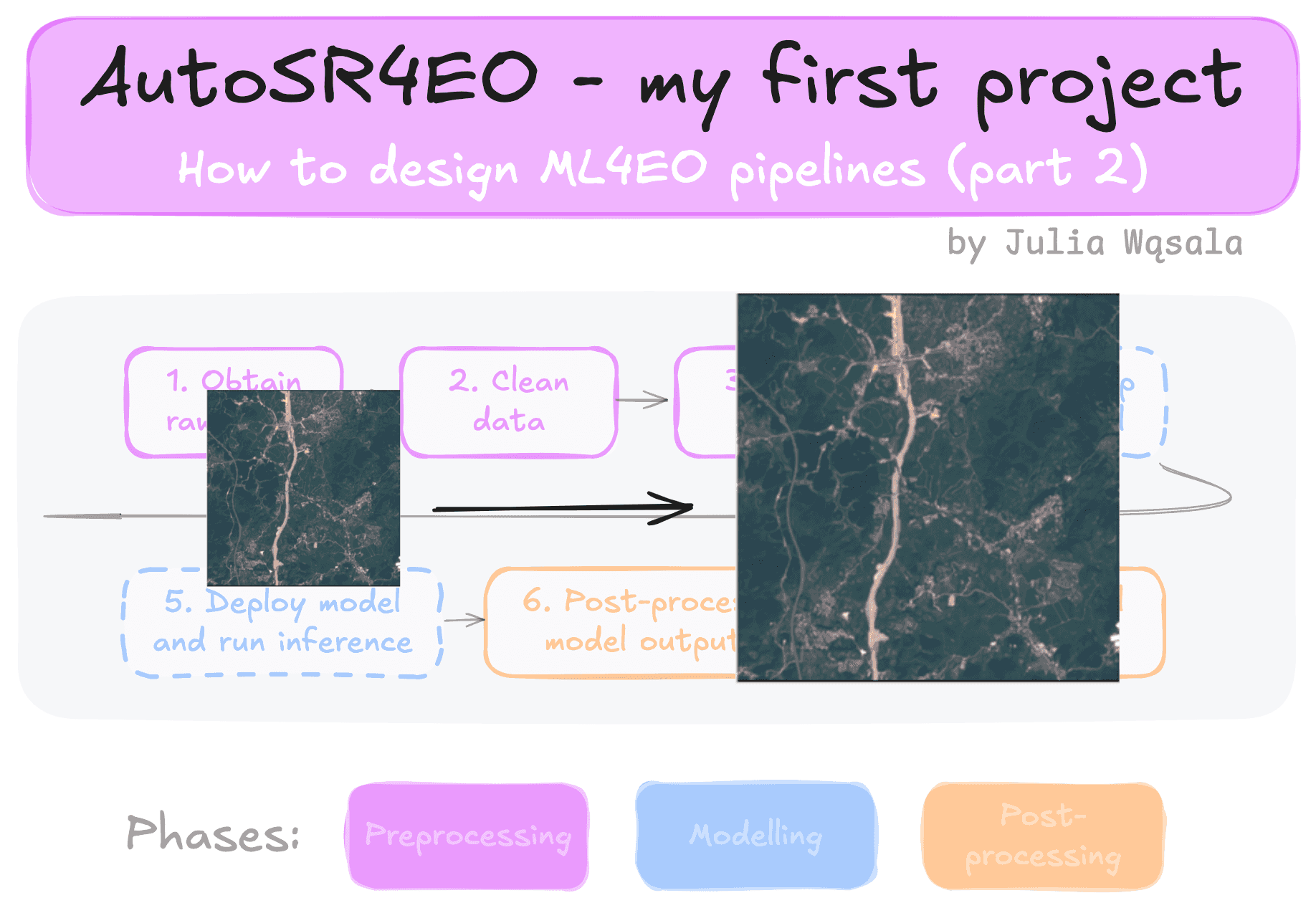 Title image showing the title: AutoSR4EO- my first ML4EO project, with the subtitle How to make ML4EO pipelines part 2. The image shows a small satellite image with an arrow pointing to a larger image, symbolising super-resolution.