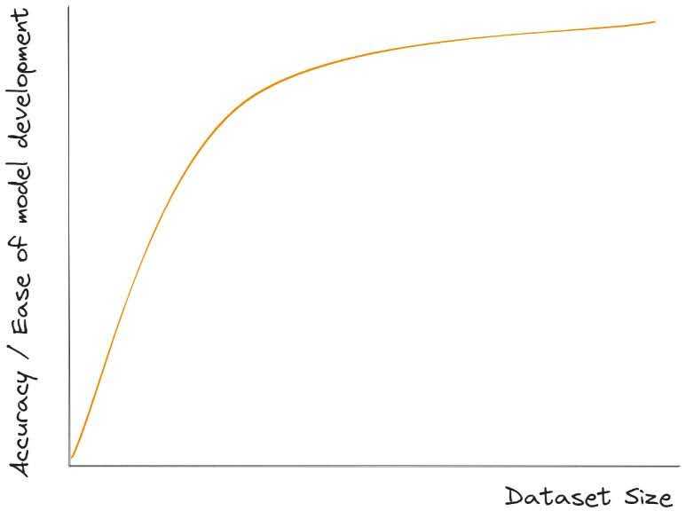 An illustration of a graph showing how model accuracy and ease of development increase asymptotically with dataset size.