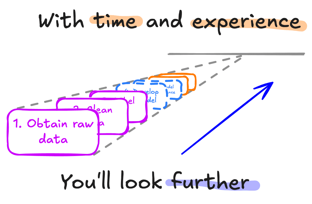 Illustration with text: with thime and experience you'll look further. The ML4EO pipeline steps are shown in perspective, receding towards a horizon. 