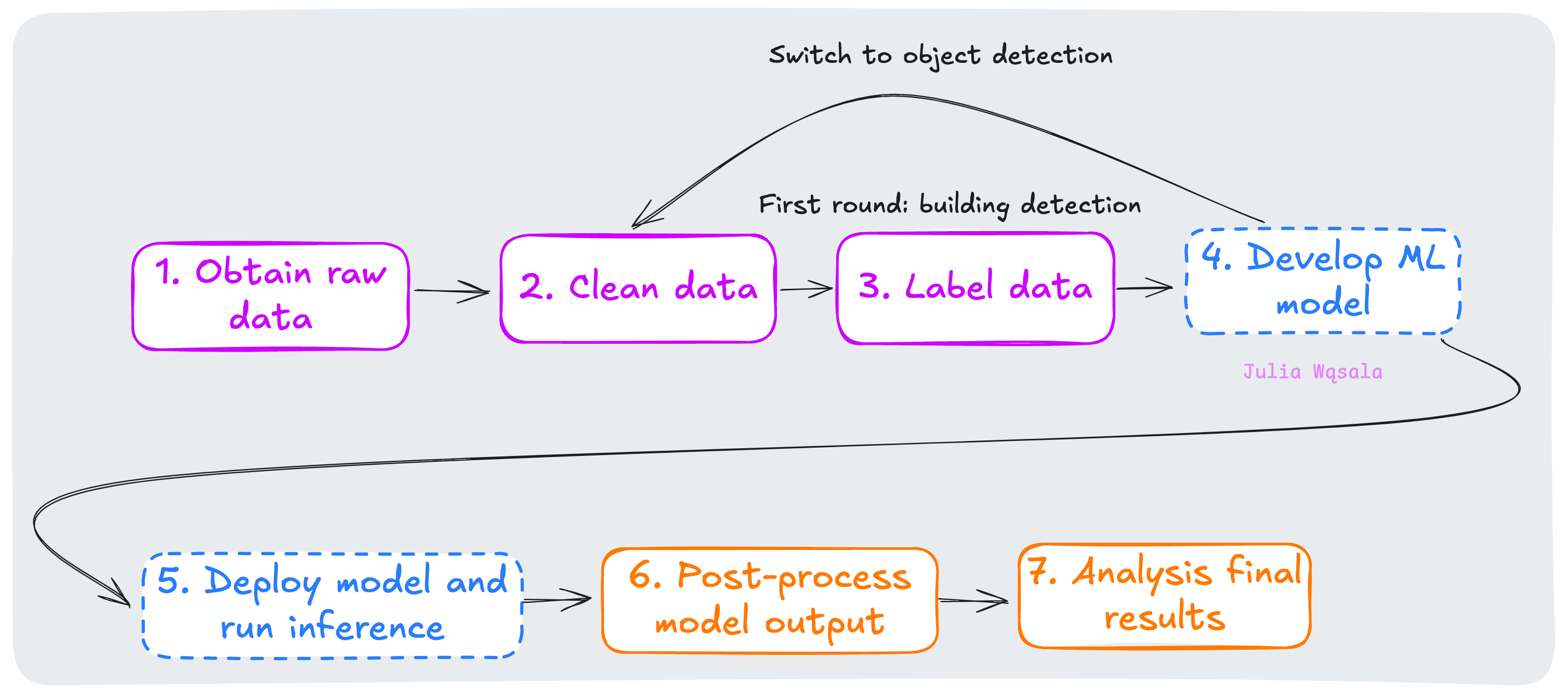 Image of my path through the mL4EO pipeline in this project. I loop back from developing the ML model to cleaning data. 