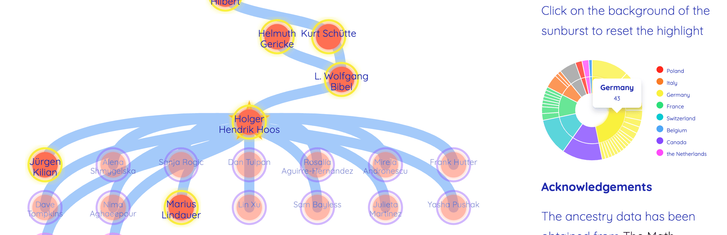 Crop of the graph in selected stage, where all people graduated in Germany are shown