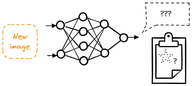 An illustration illustrating the need for an independent test set. We see a model inference pipeline, with a card that says 'new image' being fed into a neural network, that returns a speech bubble with question marks and a clipboard representing the accuracy report with a star drawin with dotted lines and a question mark.